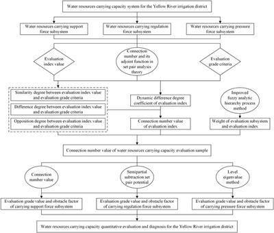 Quantitative Evaluation and Diagnosis of Water Resources Carrying Capacity (WRCC) Based on Dynamic Difference Degree Coefficient in the Yellow River Irrigation District